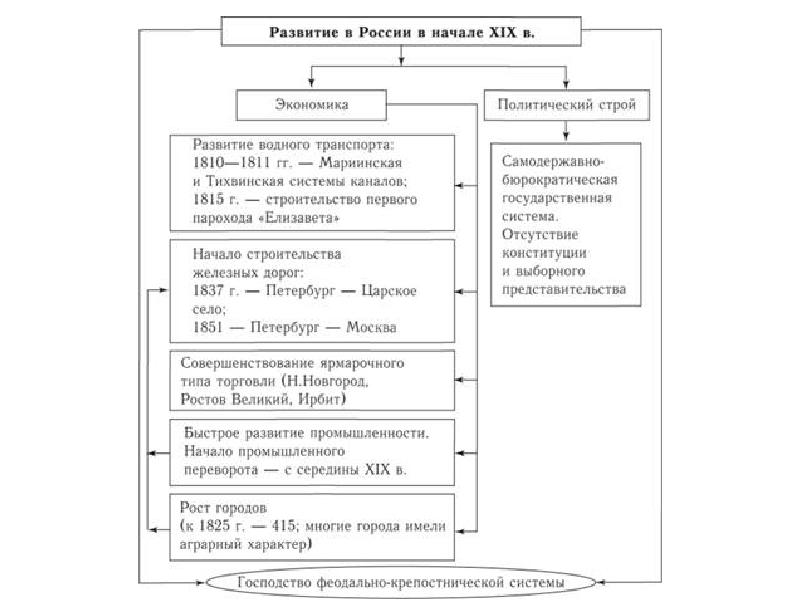 Экономическое развитие россии в первой половине 19 века презентация