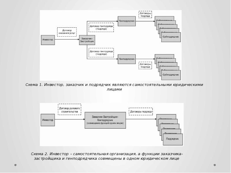 Структура заказчика застройщика в строительстве схема