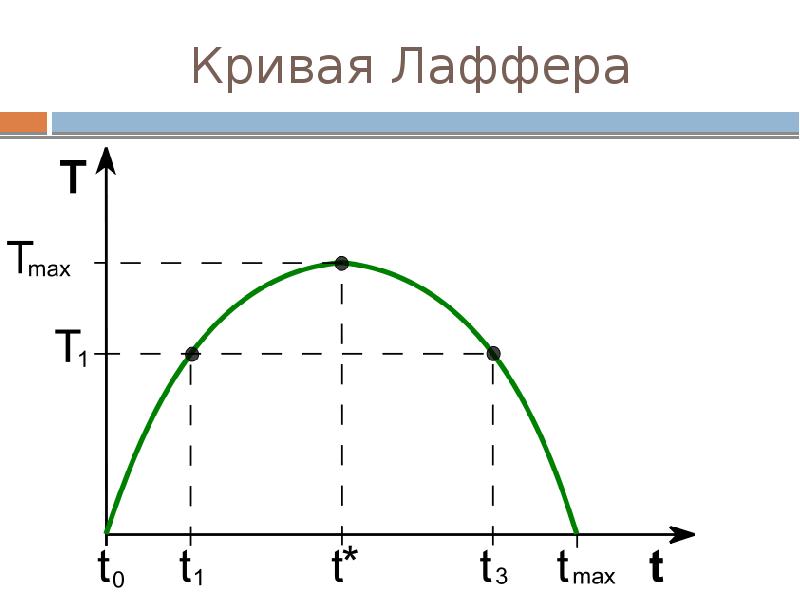 Презентация кривая лаффера