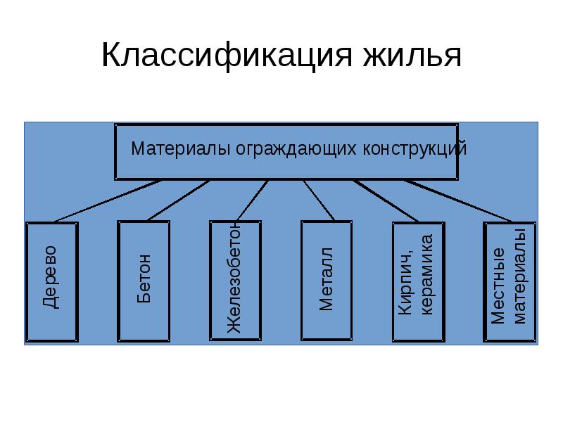 Виды жилых помещений. Классификация жилища. Классификация жилой недвижимости. Классификация жилых зданий. Классификация жилых зданий по классам.