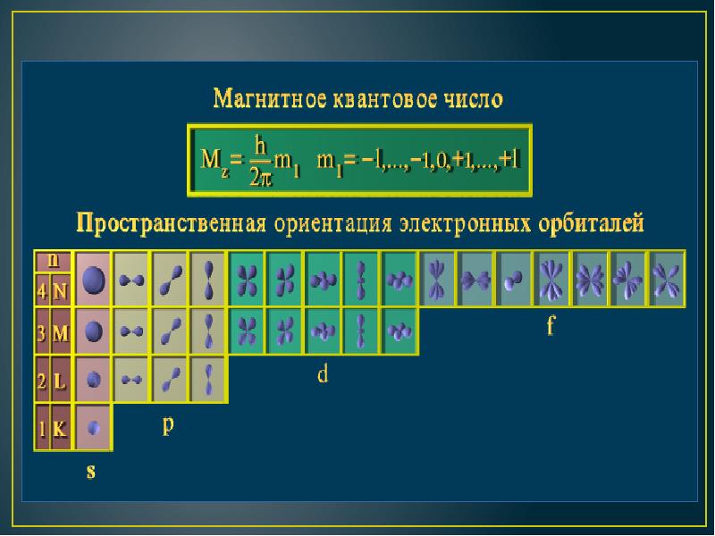 Квантовые числа 11 класс. Магнитное квантовое число. Магнитное квантовое число плюс 1\2. Магнитное квантовое число ml может принимать значения. Квантовые числа марганца.