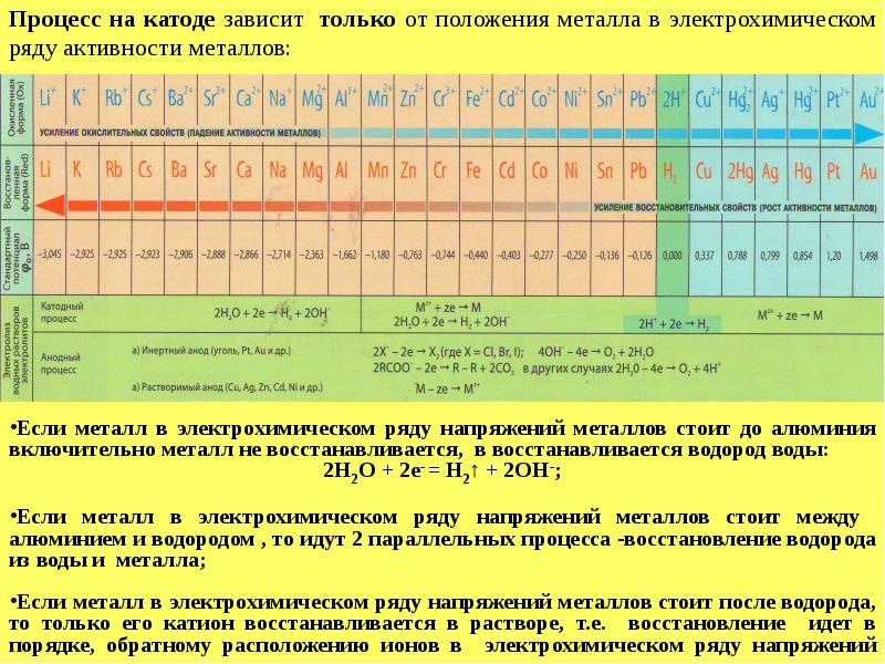 Процесс на катоде зависит только от положения металла в электрохимическом ряду