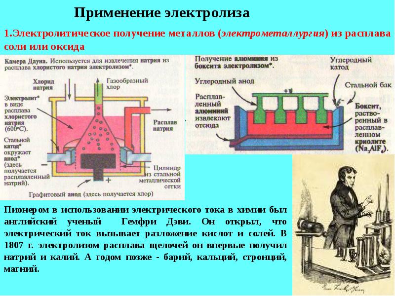 Применение электролиза