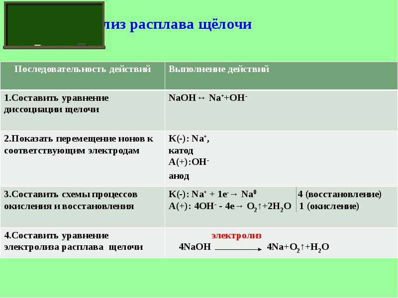 Расплава электролита