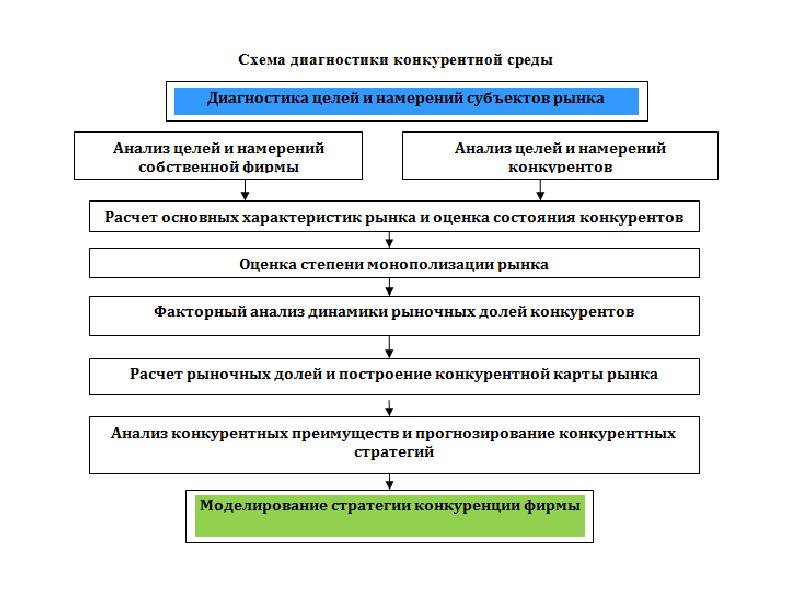 Схема анализа рынка