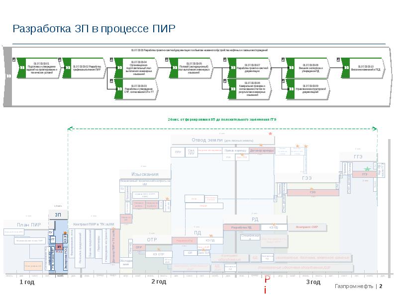 Планы проектно изыскательных работ составляются в 4 этапа