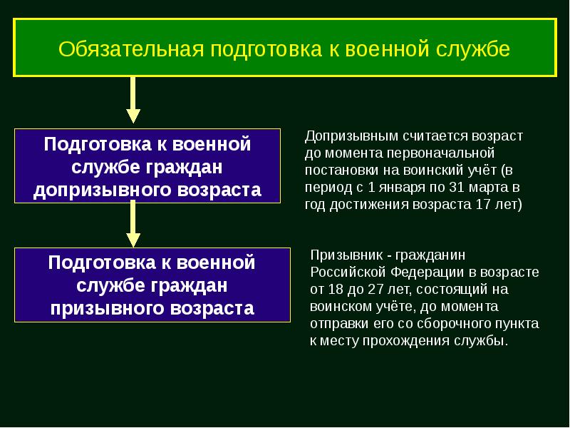 Индивидуальный план подготовки к военной службе презентация