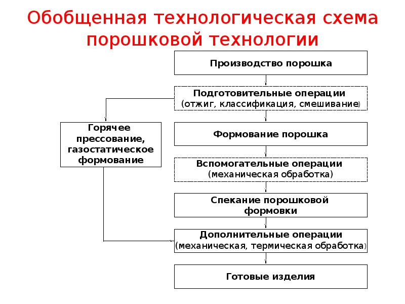 Классификация порошков схема