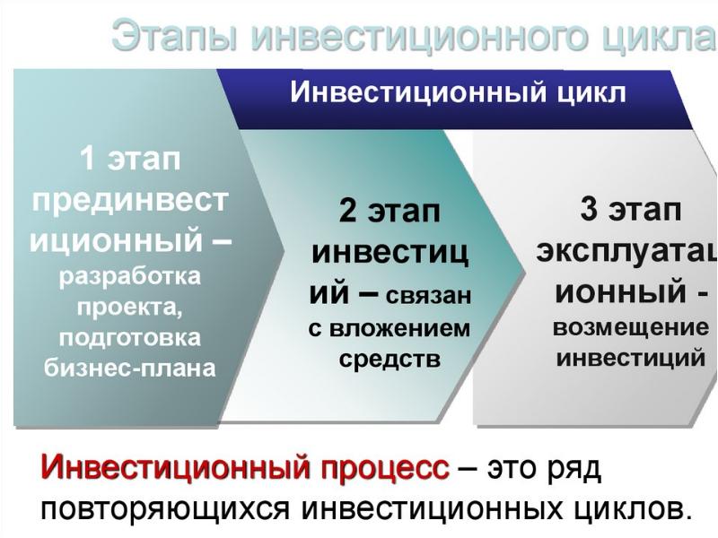 Понятие инвестиционный проект по отношению к понятию бизнес план является