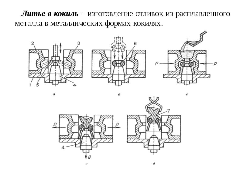 Литье в кокиль презентация