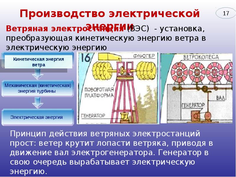 Производство и передача электрической энергии презентация