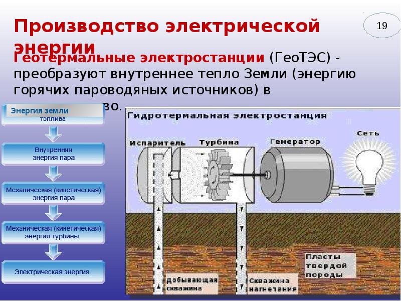 Презентация на тему производство передача и использование электрической энергии