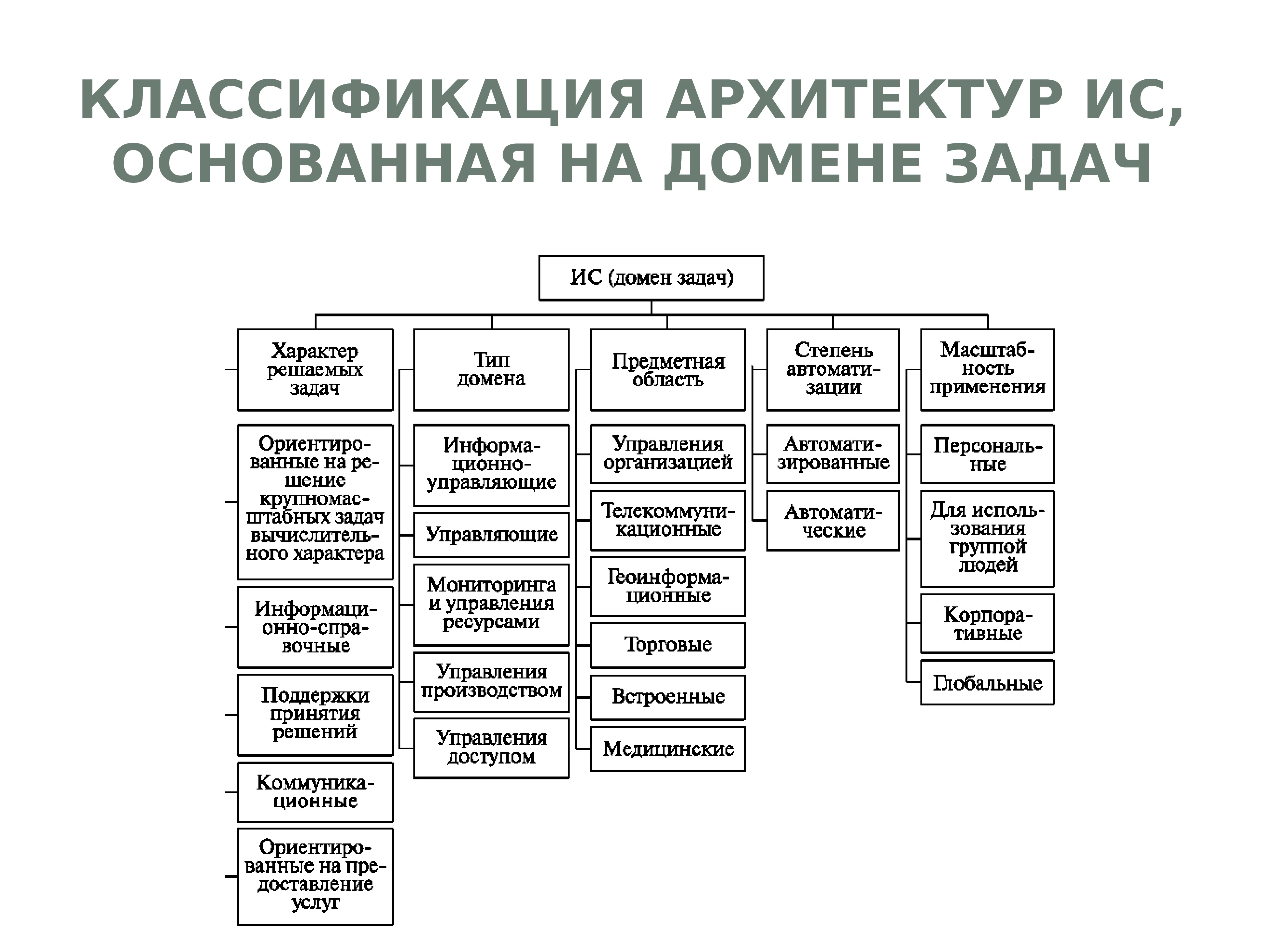 Архитектура информационных систем