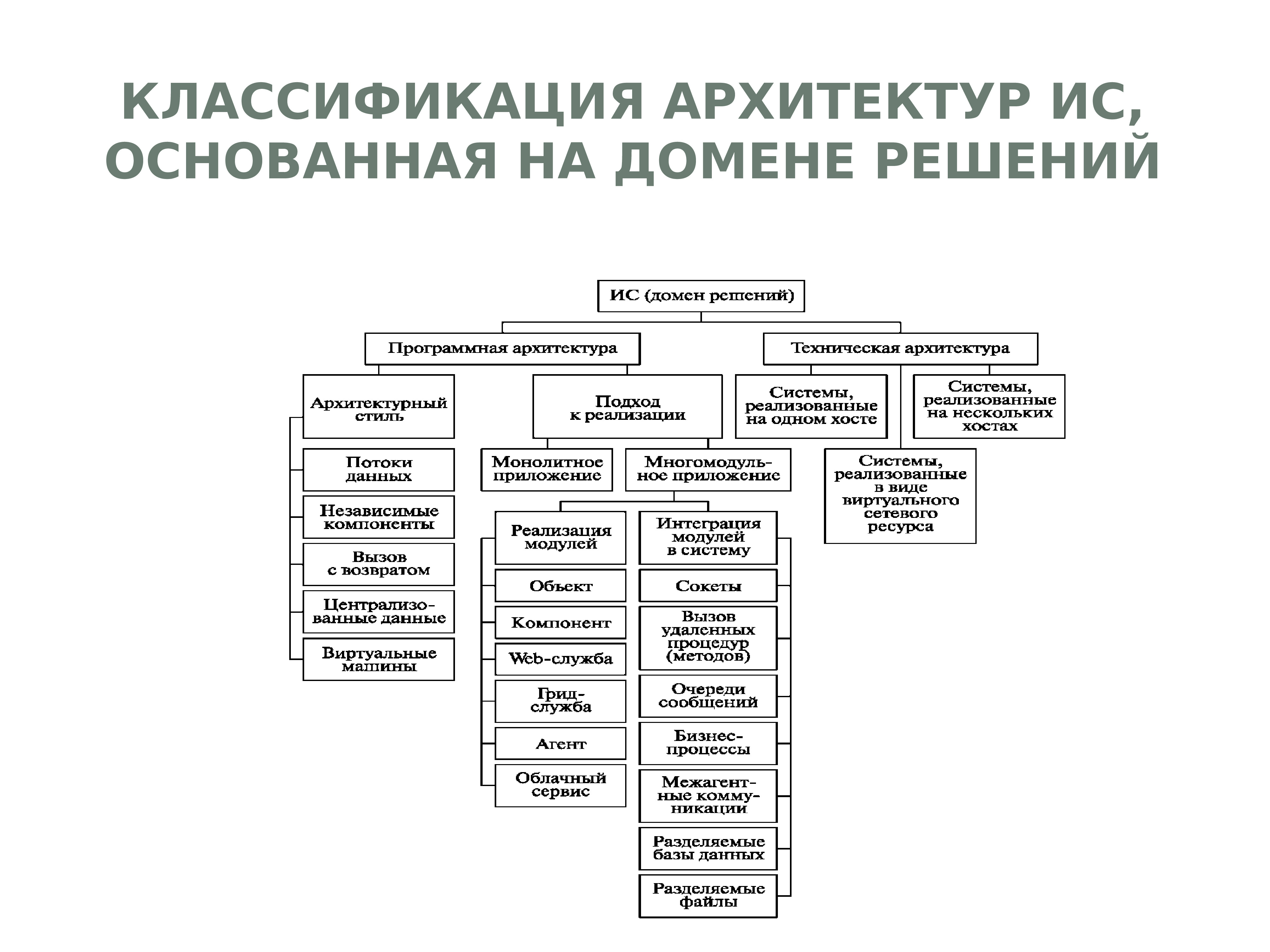 Архитектура информационных систем