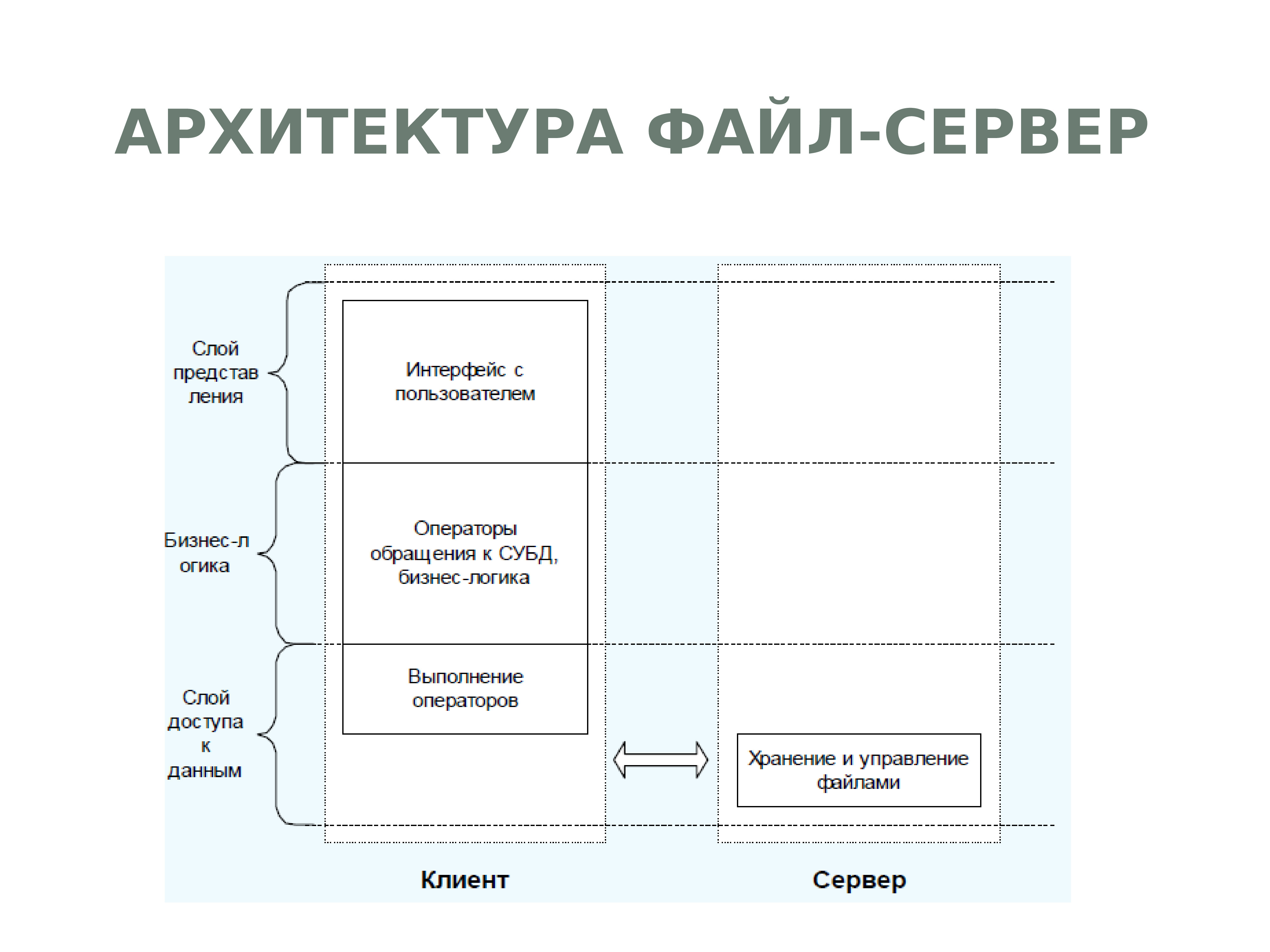 Схема архитектуры файл сервер