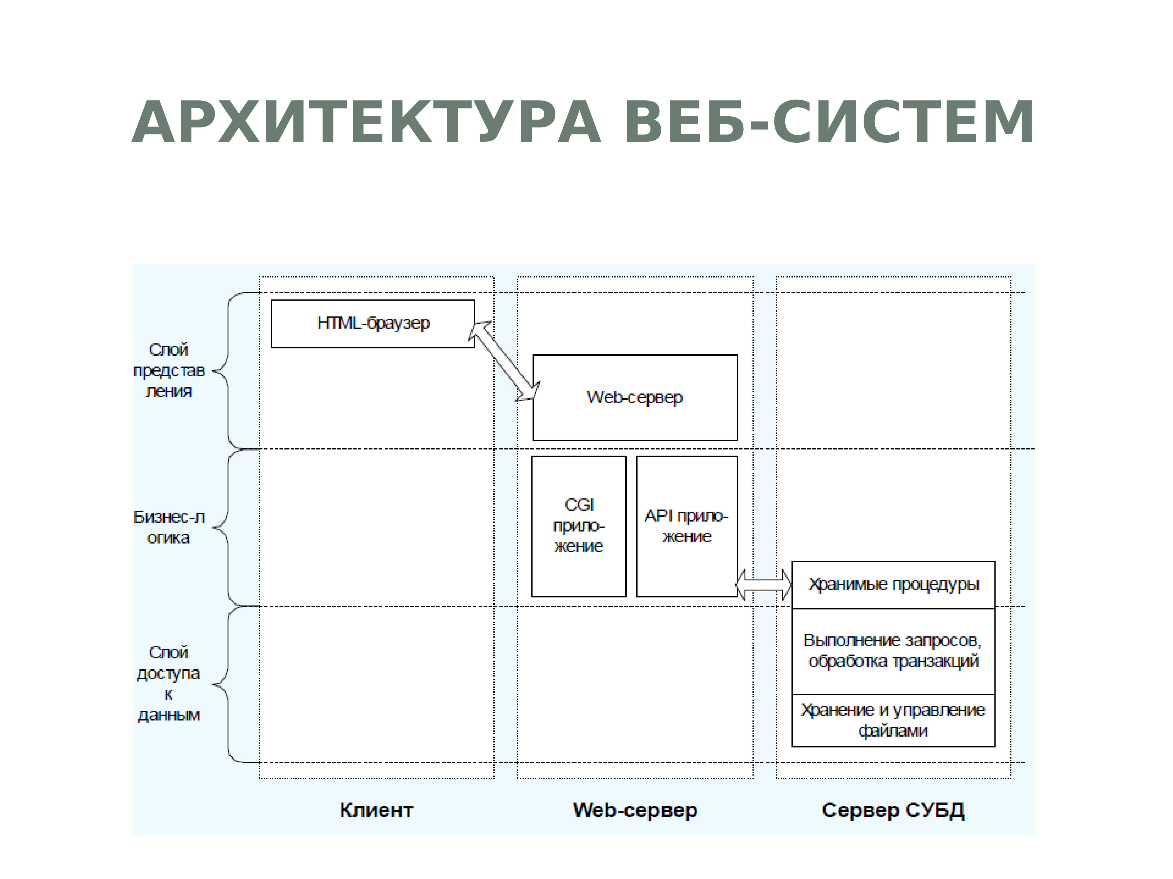 Архитектура информационных систем презентация