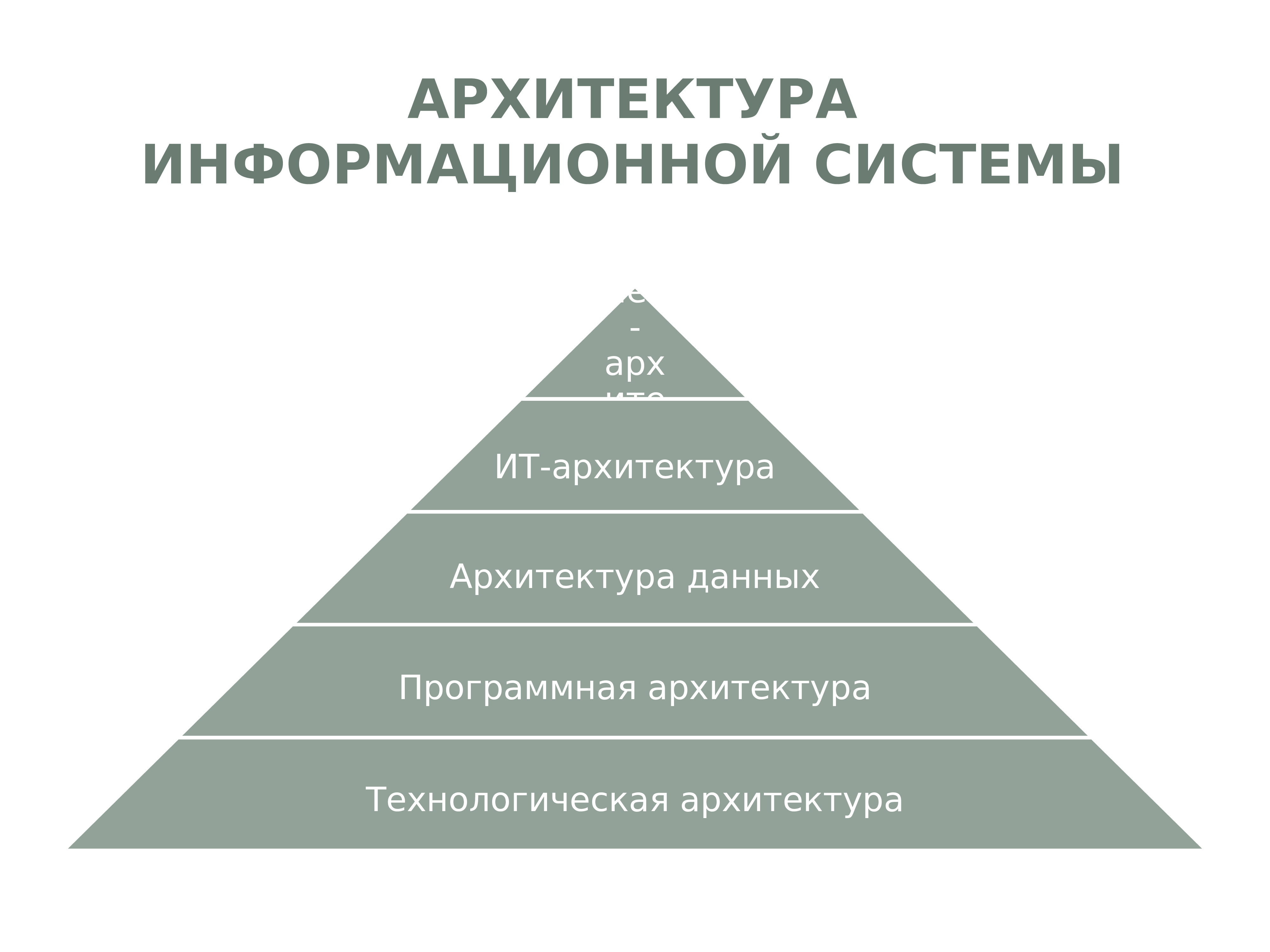 Архитектура информационных систем