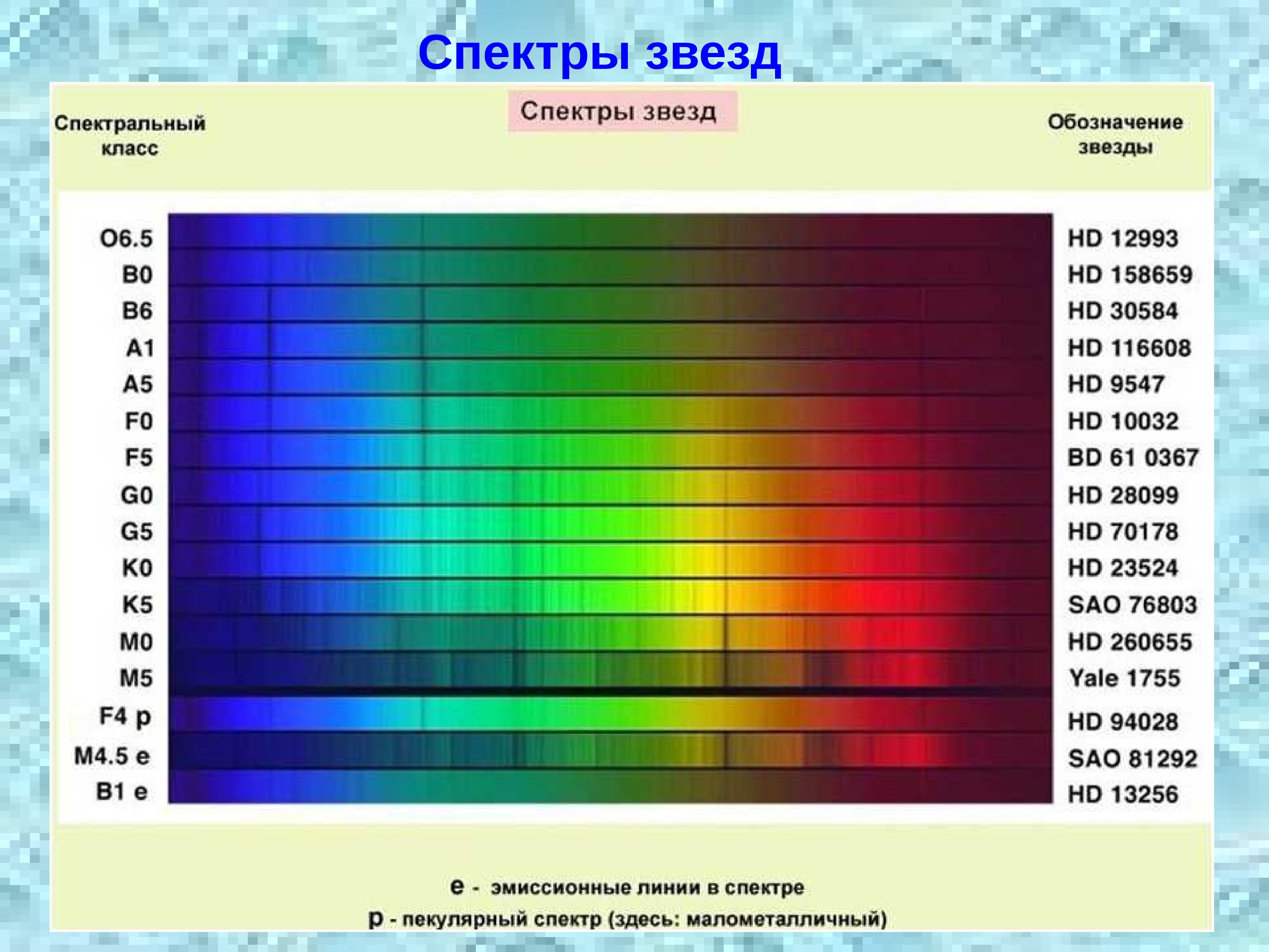 Физическая причина различия цветов. Спектр. Спектры звезд. Спектральные классы звезд. Спектры и спектральные классы звезд.