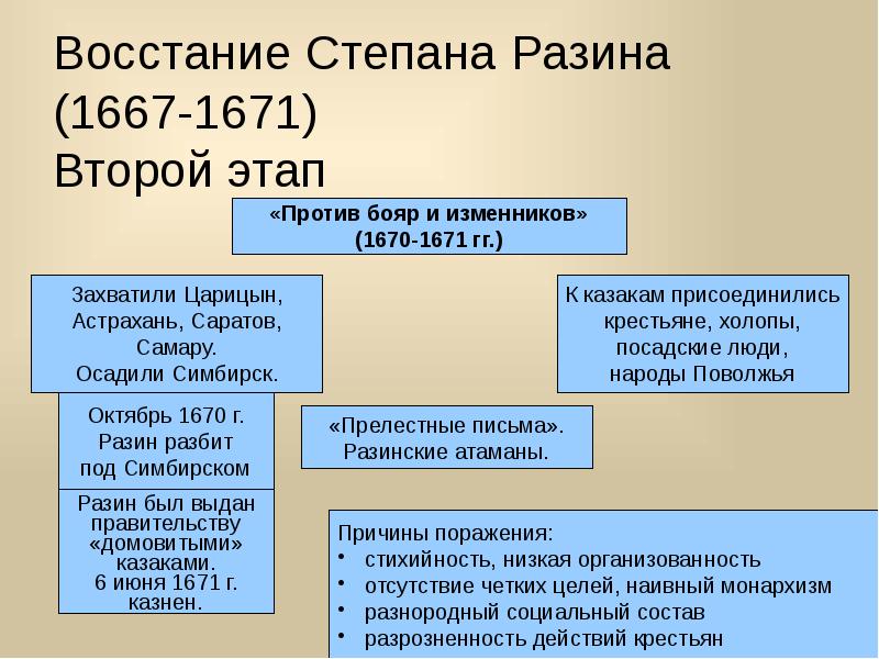 Схема восстания степана разина