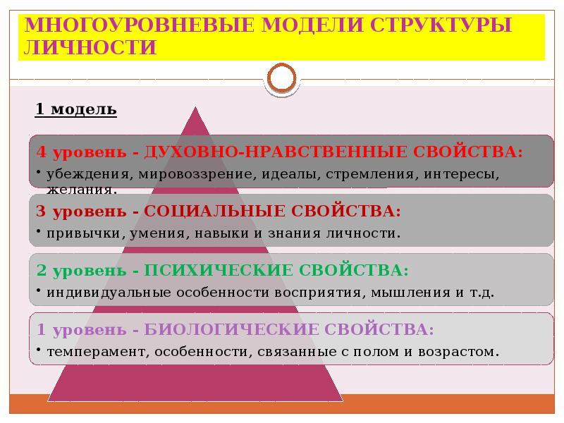 Богат три модели личности. Многоуровневые модели структуры личности. Модели структуры личности. Современная модель структуры личности. Структура личности многоуровневые модели личности.