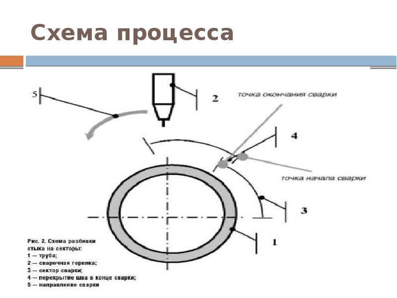 Схема сварочной установки