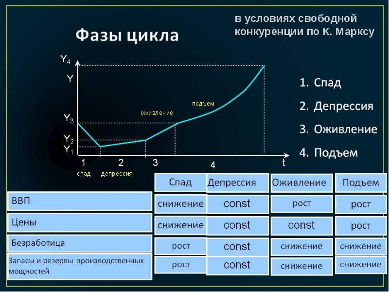 Фазы экономических циклов депрессия оживление подъем и. Фаза депрессии экономического цикла. Спад депрессия оживление подъём это. Фаза промышленного цикла оживление подъем. Экономический цикл ВВП.