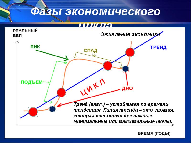 Презентация экономический рост экономические циклы