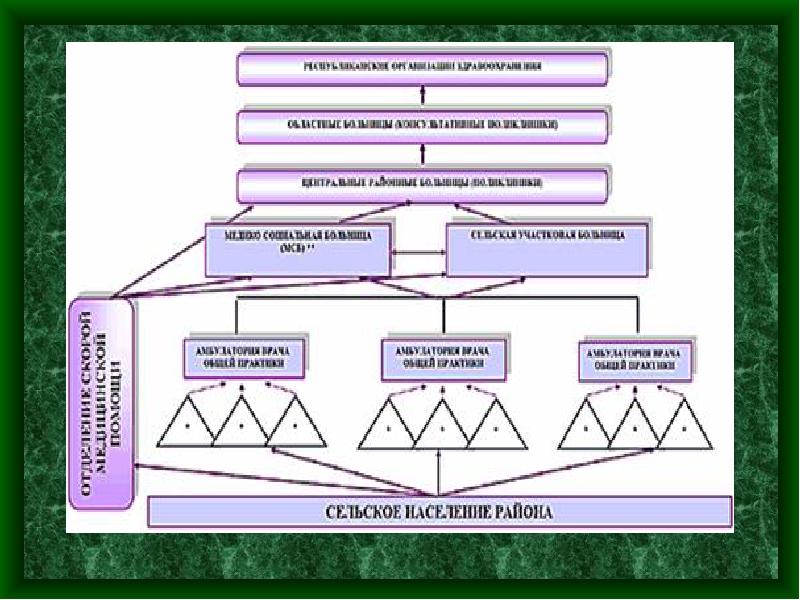 Организация край. Схема организации помощи населению. Схема организации мед помощи сельскому населению. Схему организации медицинской помощи сельскому населению по этапам..