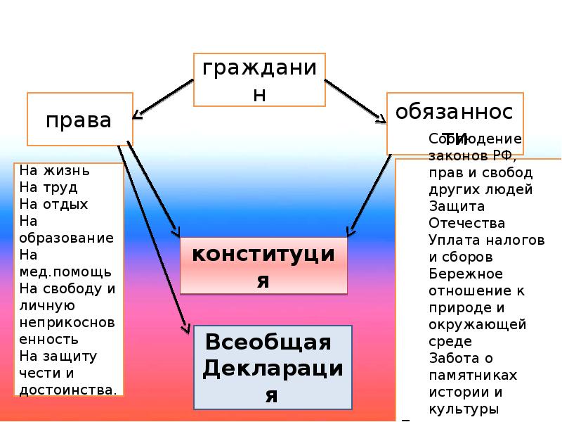 Тех карта 4 класс окружающий мир основной закон россии и права человека