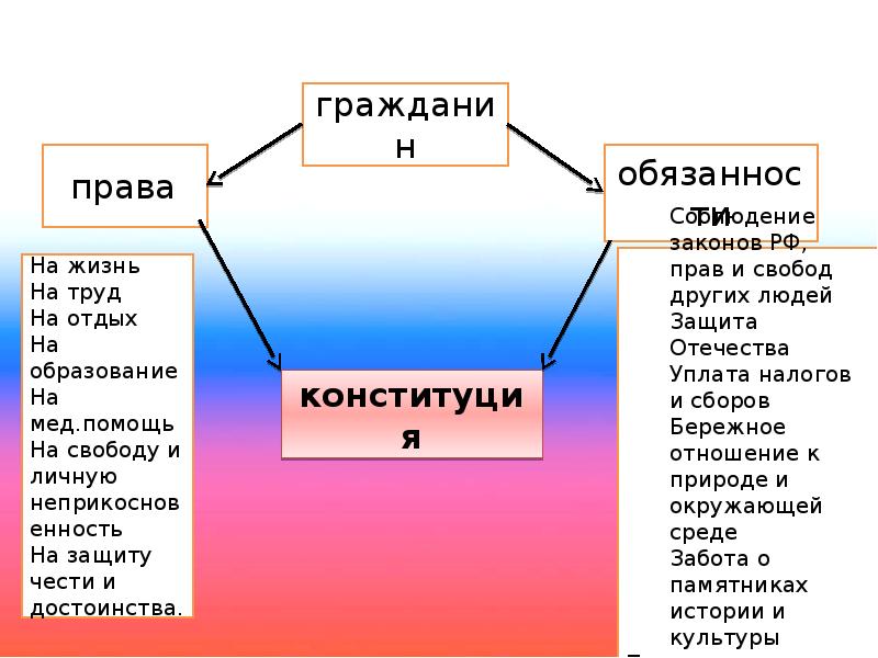 Окружающий мир 4 класс тема основной закон россии и права человека презентация