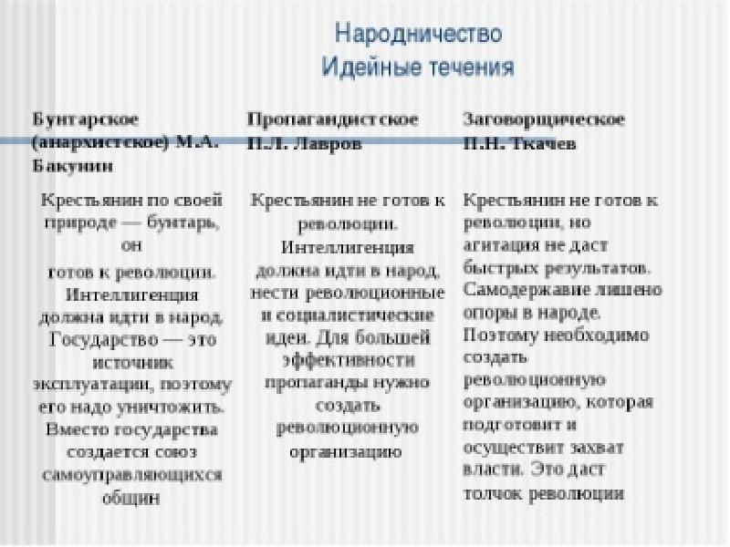 Презентация три течения в народничестве