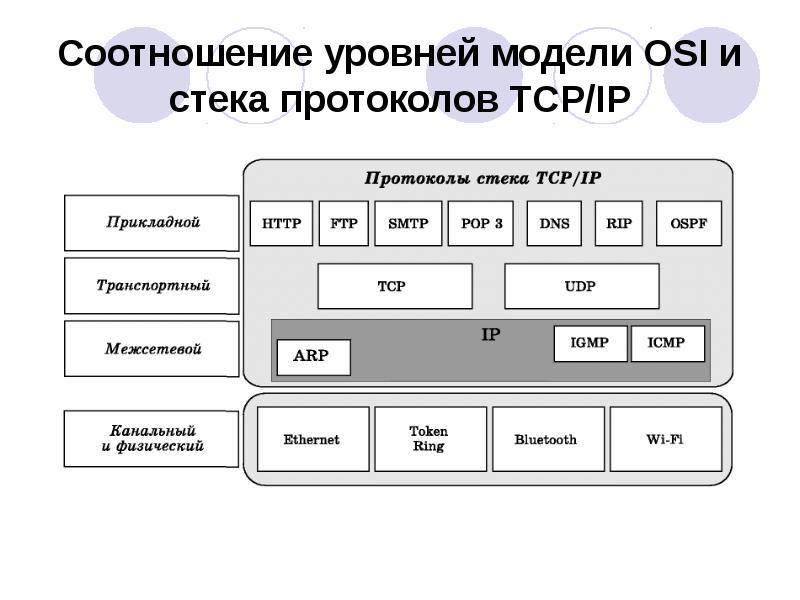 Модель tcp ip протоколы. Стек протоколов ТСР/IP. Стек TCP/IP osi. Стек протоколов TCP/IP уровни. Уровни модели TCP/IP С протоколами.