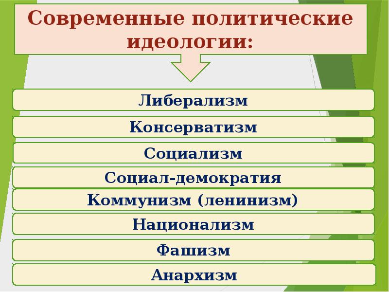 Современные политические идеологии презентация 11 класс