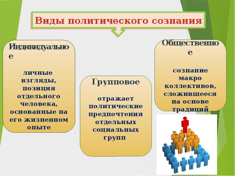 Политическое сознание презентация 11 класс