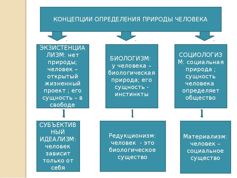 Согласно ж п сартру человек это социальный продукт проект сущность вторая природа