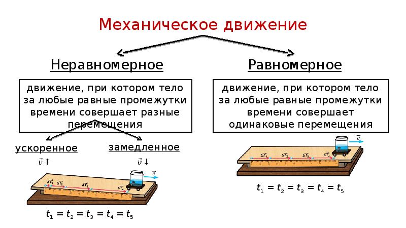 Исследование равноускоренного движения и обработав данные получили представленную на рисунке