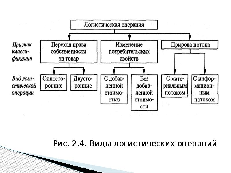 Логистическая операция. Логистические операции и функции схема. Классификация логистических операций. Операции функции в логистике. Схема логистических операций на предприятии.