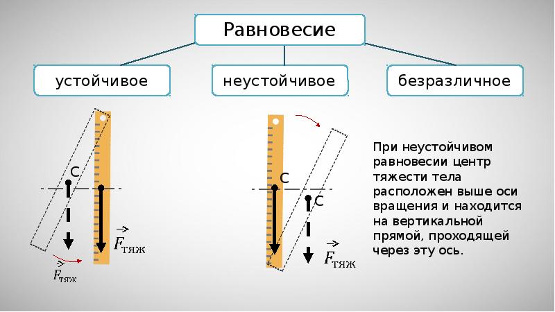 Момент силы центр тяжести. При неустойчивом равновесии центр тяжести тела расположен. Центр тяжести рычага. Ось вращения и центр тяжести. Центр тяжести механизма.