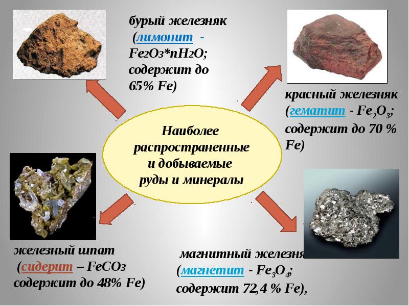 План урока железо