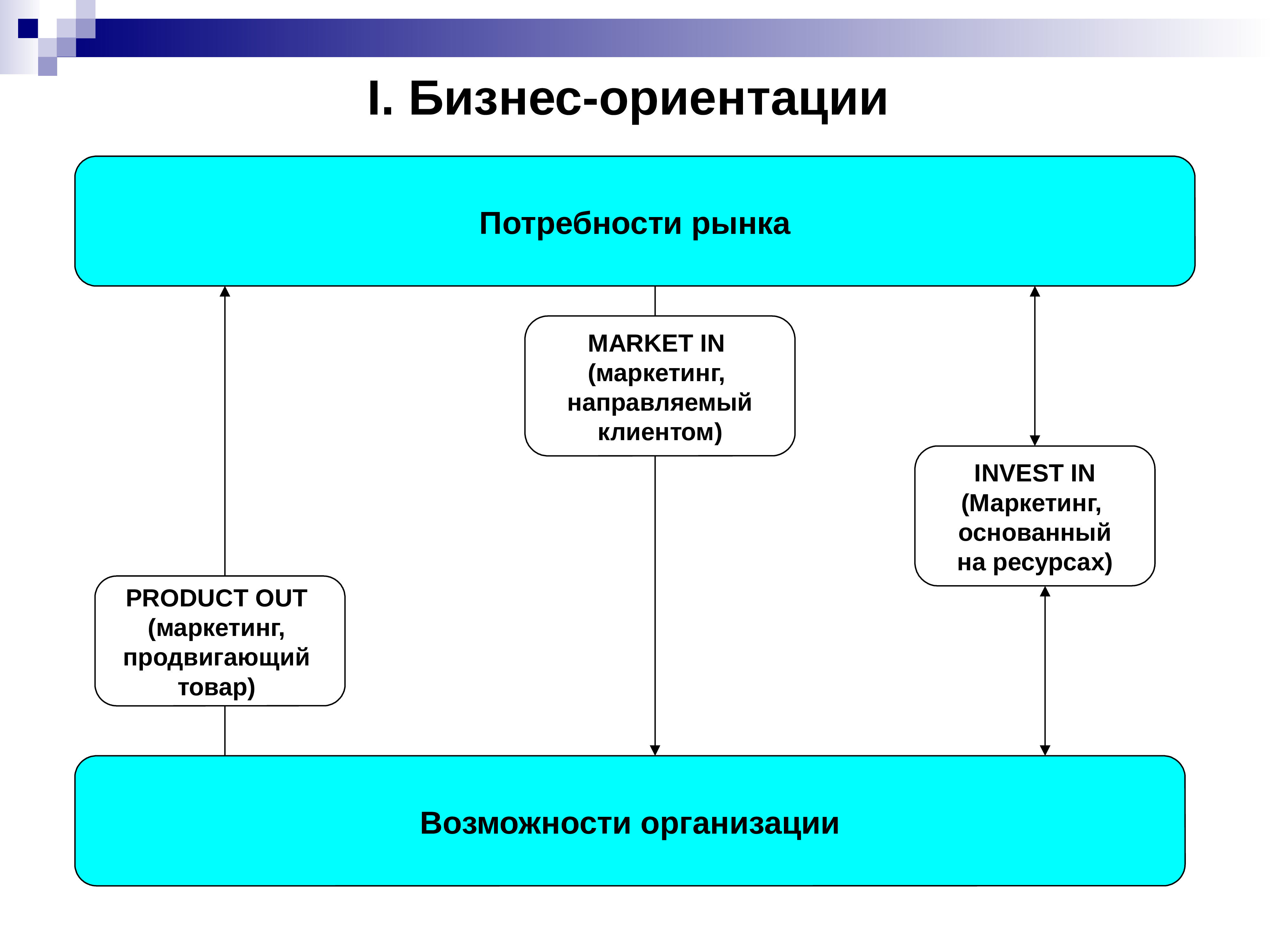 Рыночное ориентирование бизнес проекта