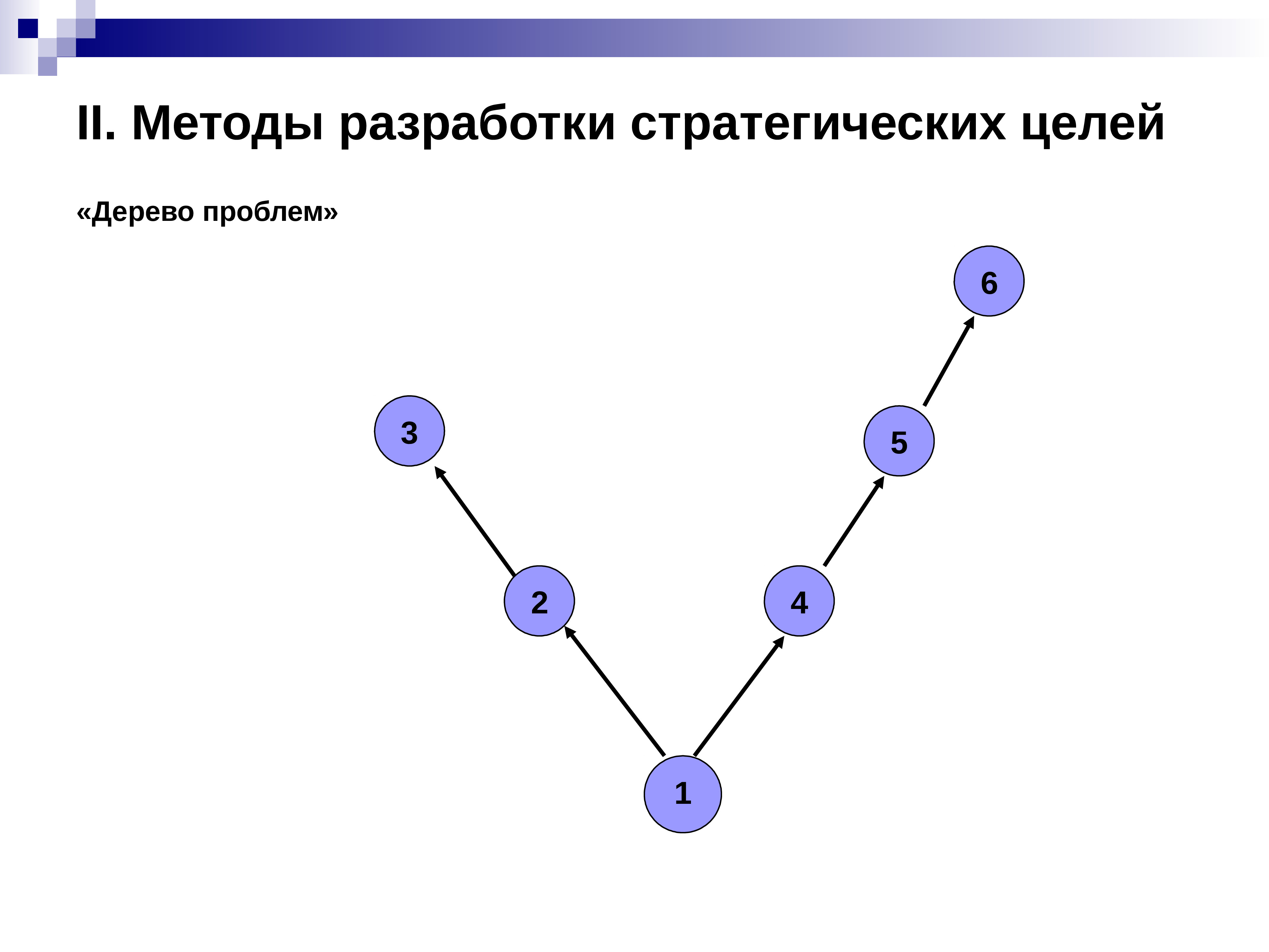 Стратегических целей. Алгоритм разработки целей. Методы разработки стратегических_целей. Метода составления маршрутов. Сетевая модель принятия управленческих решений.