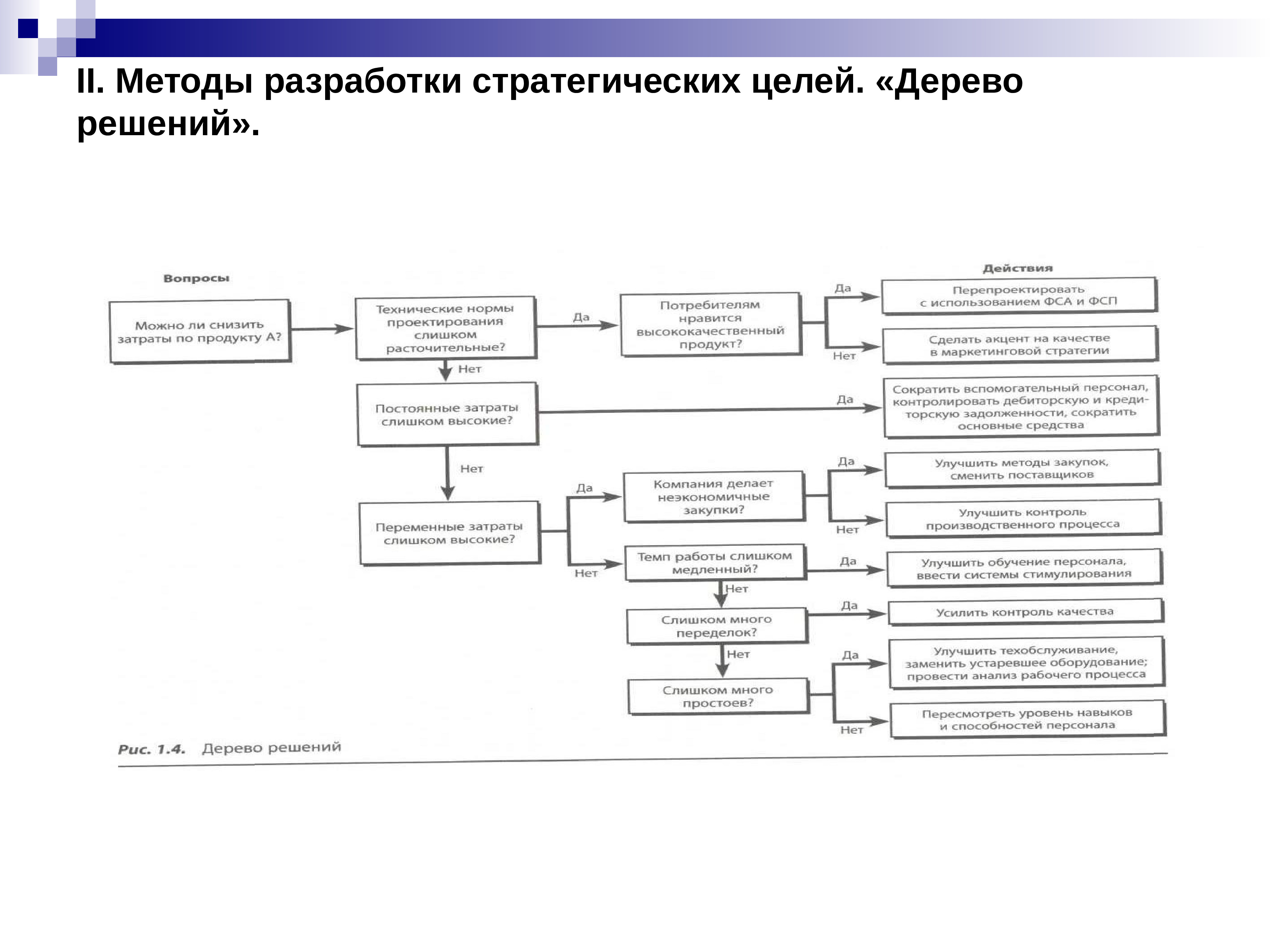 Дерево решений для анализа рисков проекта