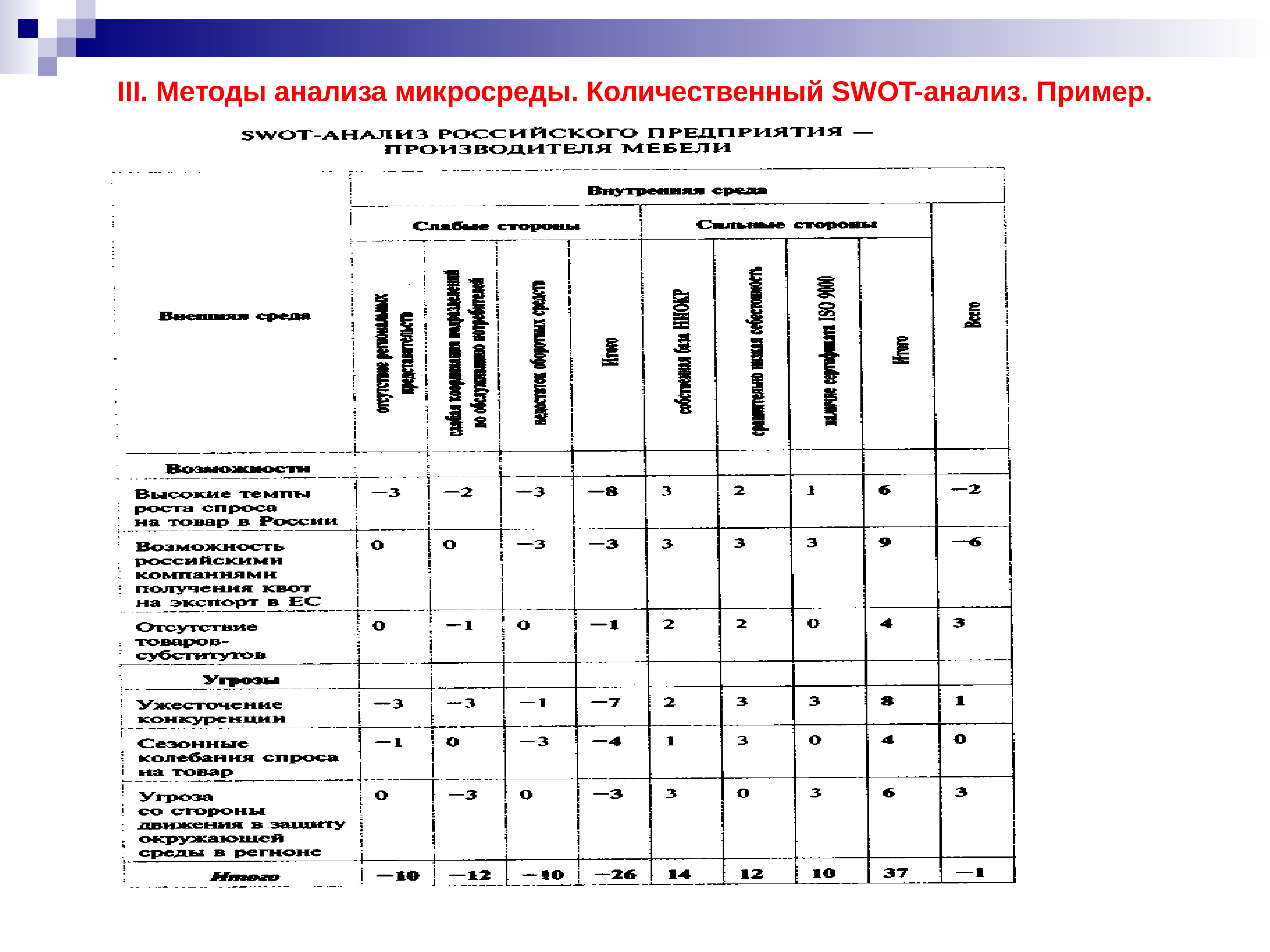 Количественный SWOT анализ