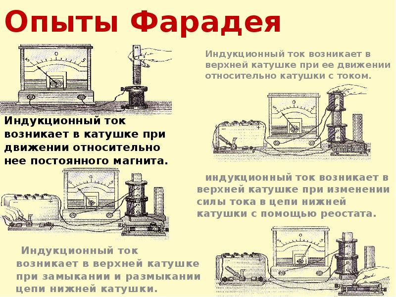 Опыты Фарадея Индукционный ток возникает в катушке при движении относительно нее
