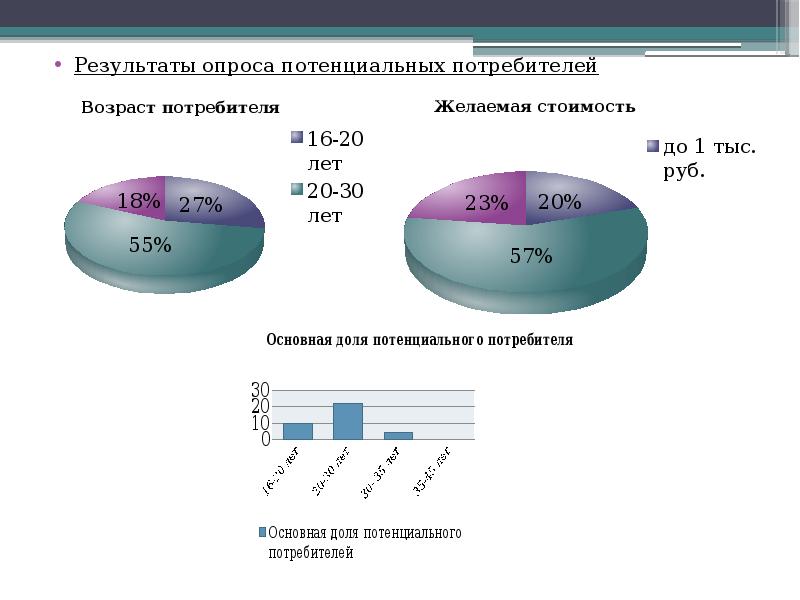 Потенциальные потребители