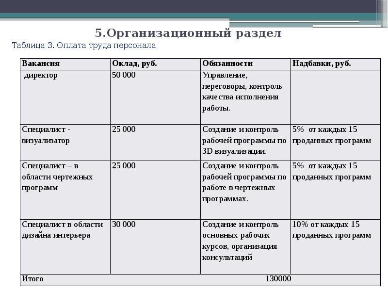 5.Организационный раздел