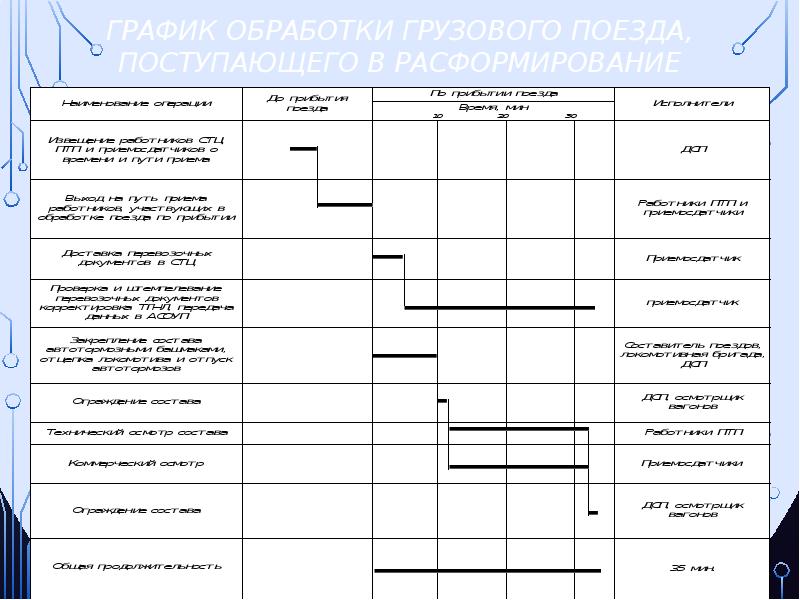 Цель построения суточного плана графика