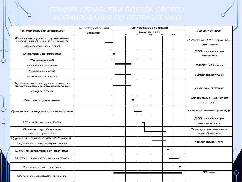 Цель построения суточного плана графика