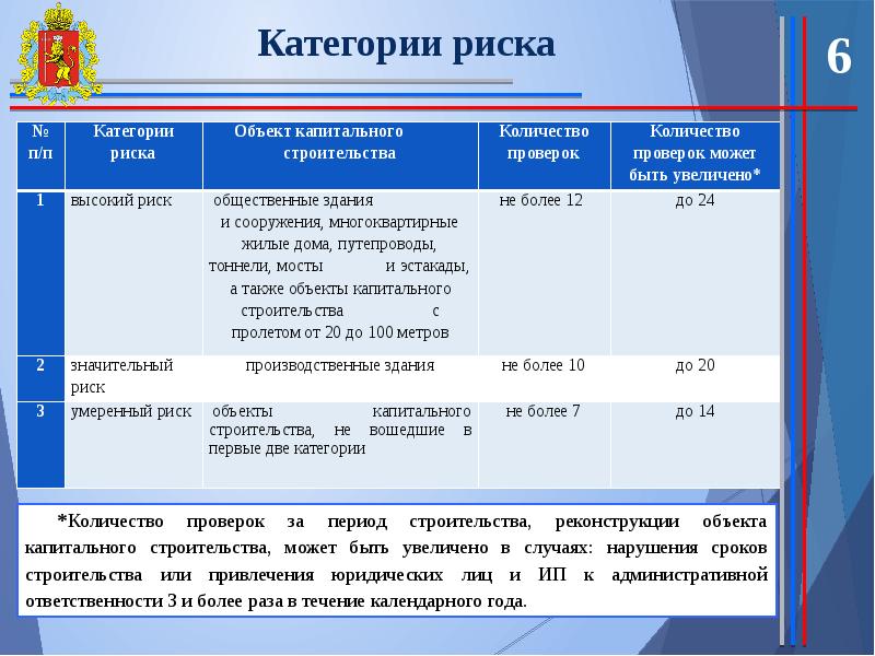 Категории строительства. Категории в строительстве. Категория риска объекта капитального строительства. Периоды строительства. Летний период в строительстве сроки.