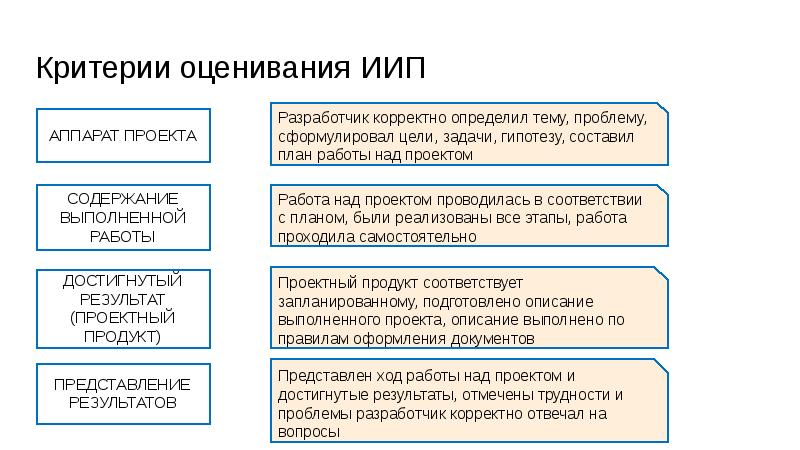 Этапы проекта в школе